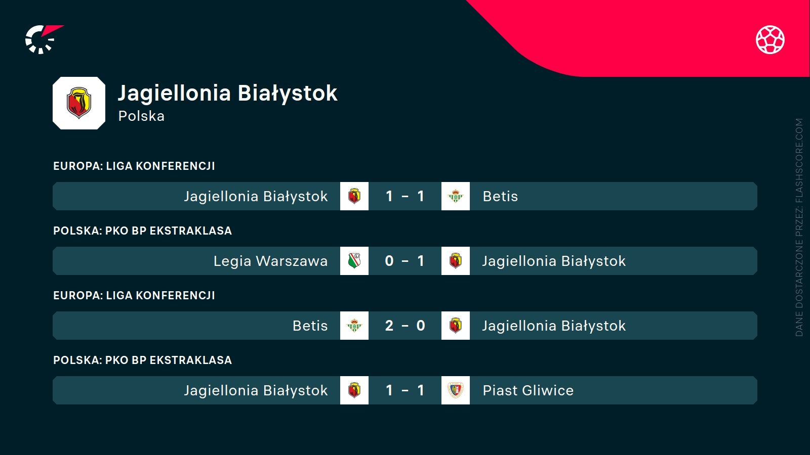 ostatnie wyniki Jagiellonii