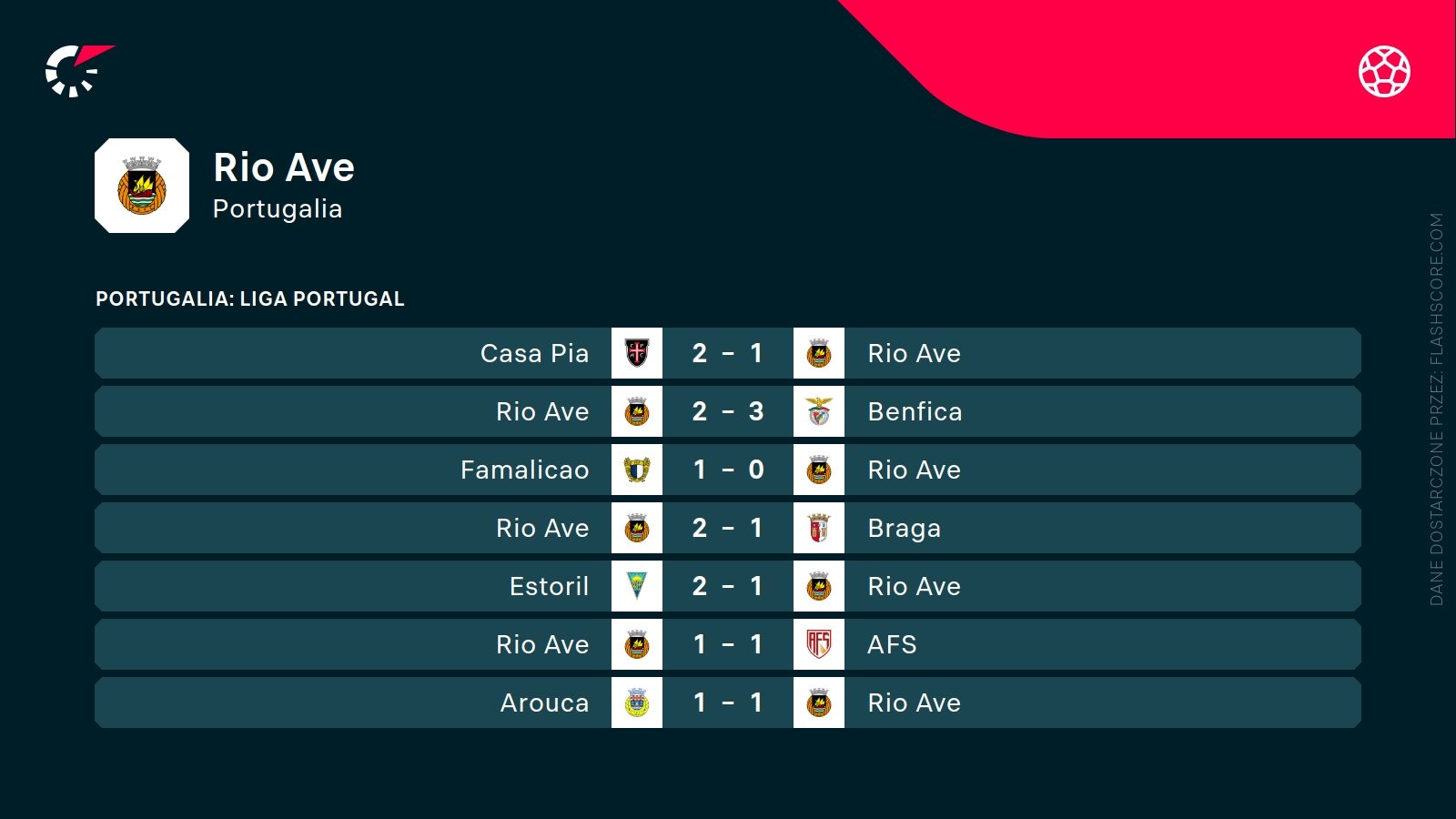 ostatnie wyniki Rio Ave