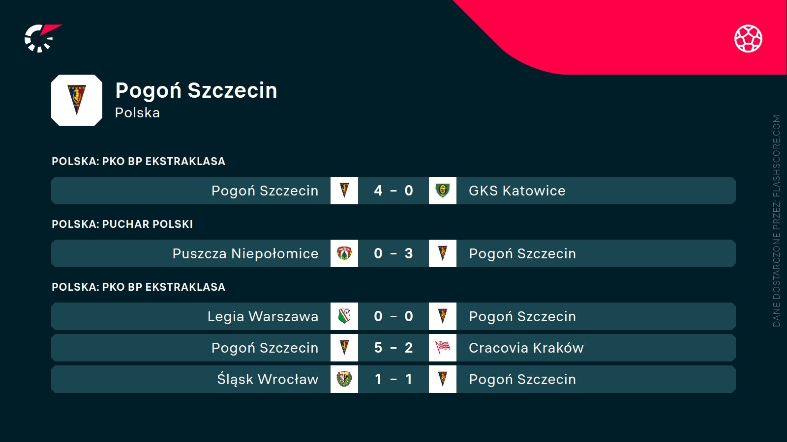 ostatnie wyniki Pogoni