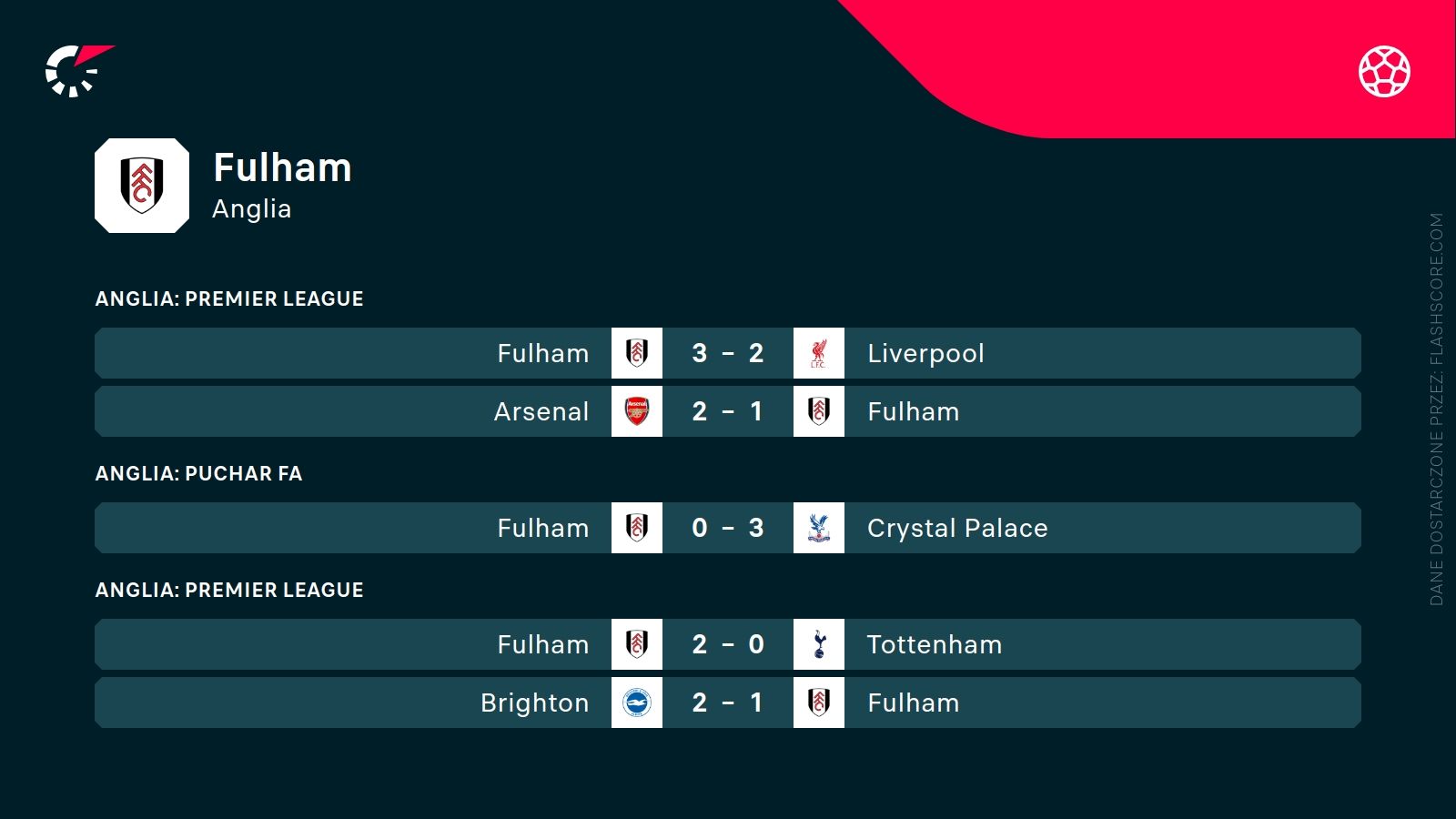 ostatnie wyniki Fulham