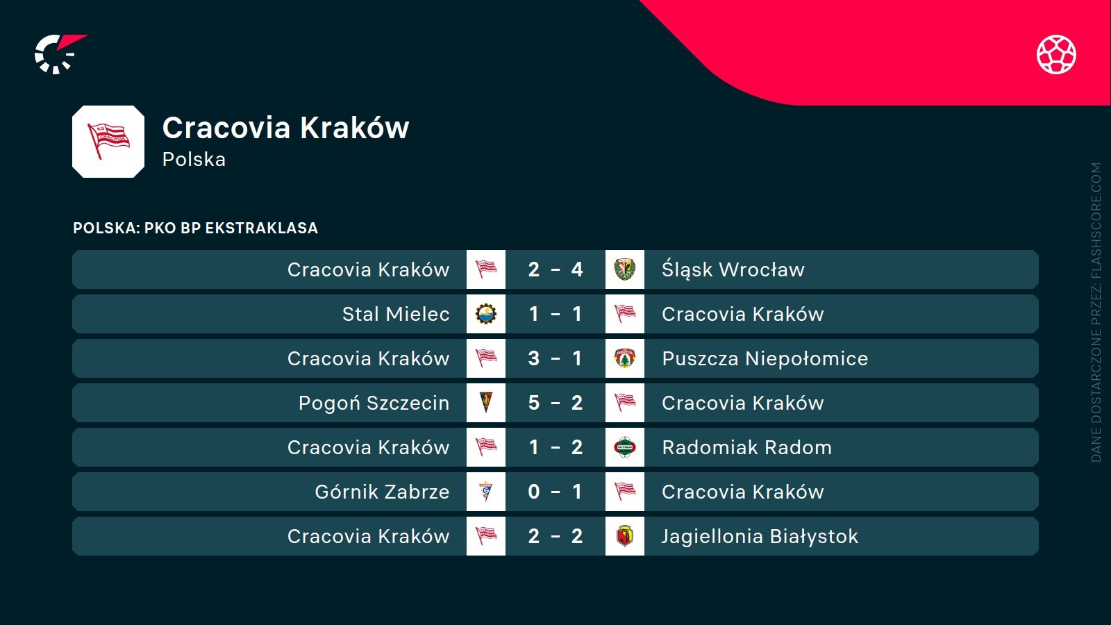 ostatnie wyniki Cracovii