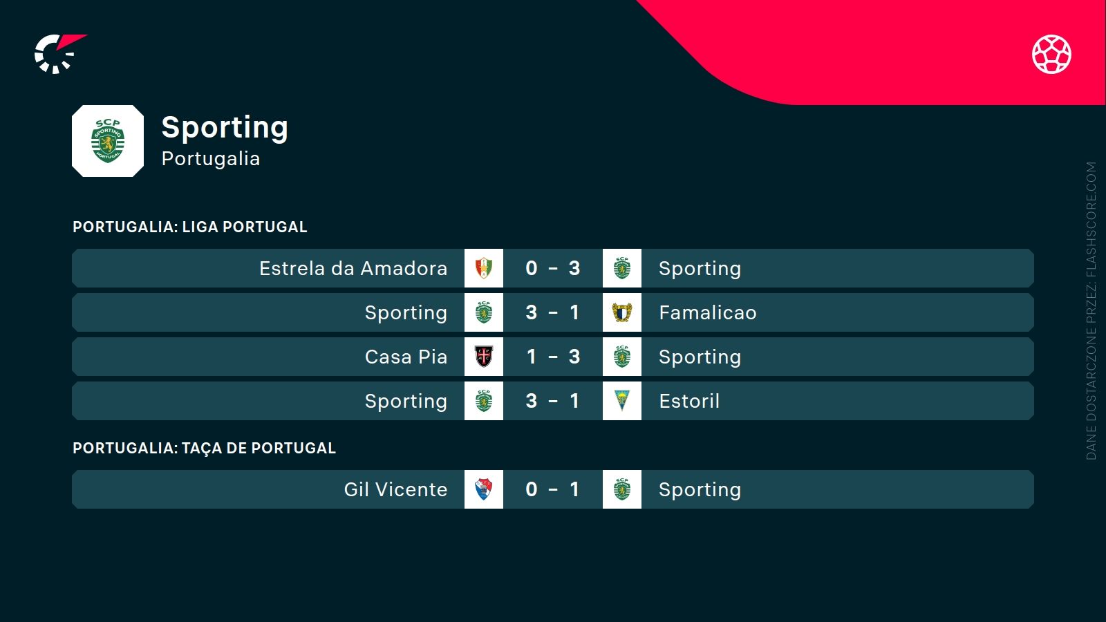 ostatnie wyniki Sportingu