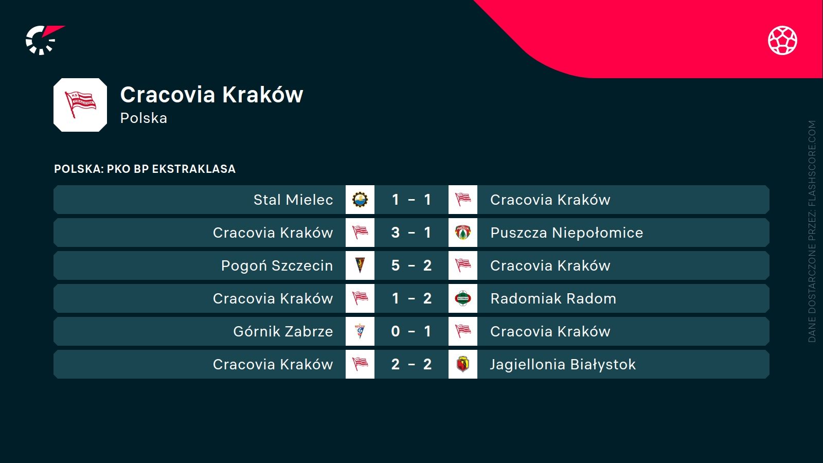 ostatnie wyniki Cracovii