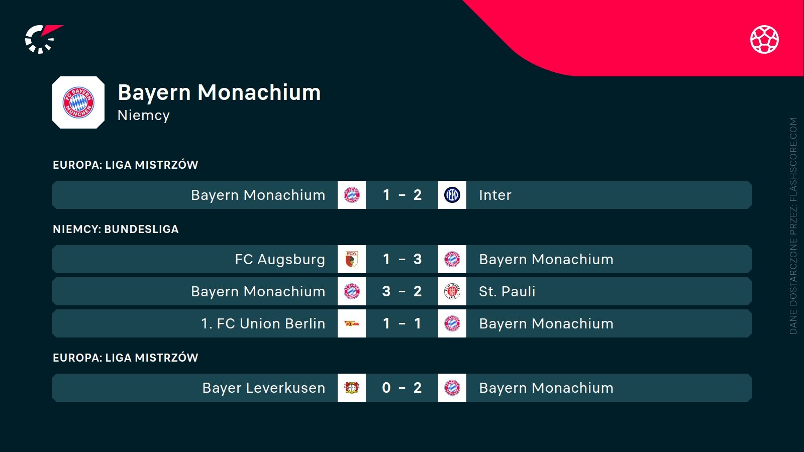 ostatnie wyniki Bayernu