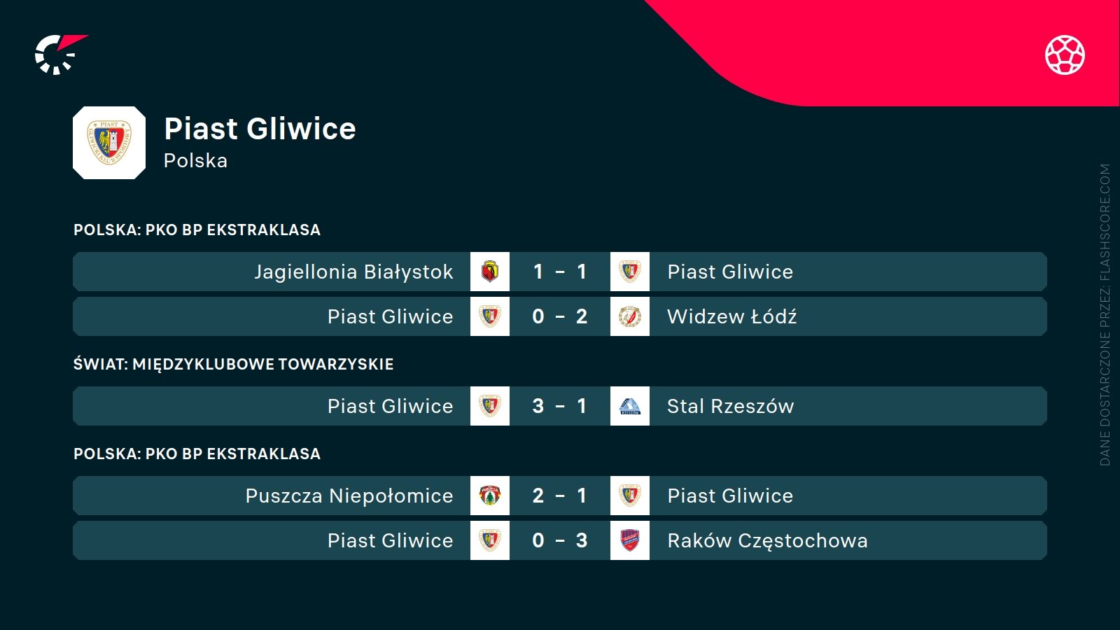 ostatnie wyniki Piasta