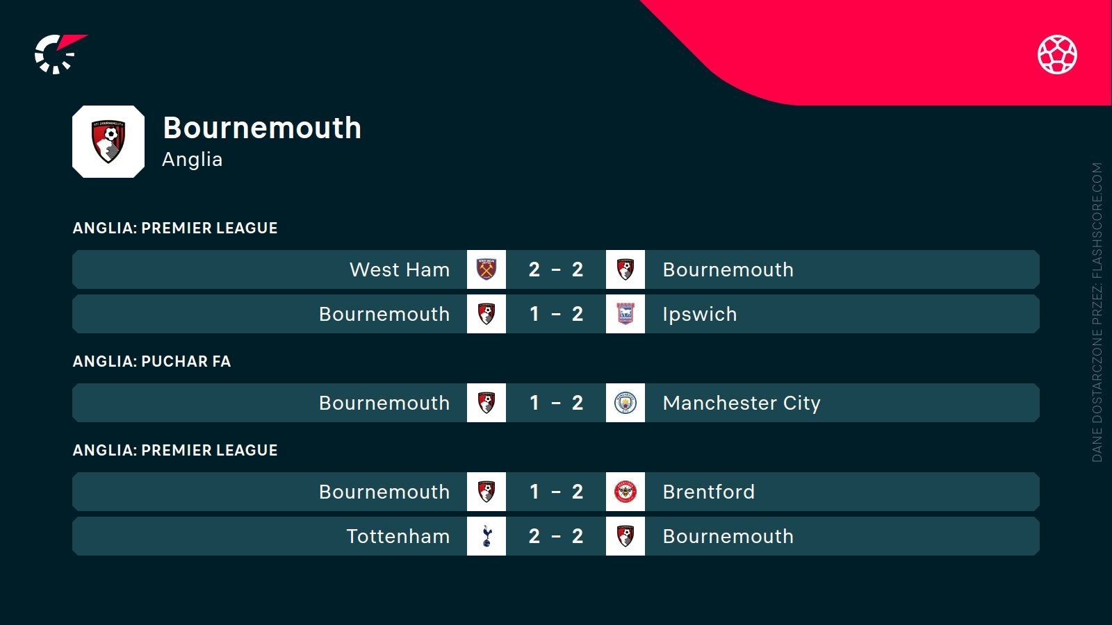 ostatnie wyniki Bournemouth