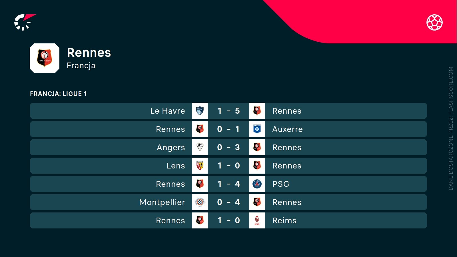 ostatnie wyniki Rennes