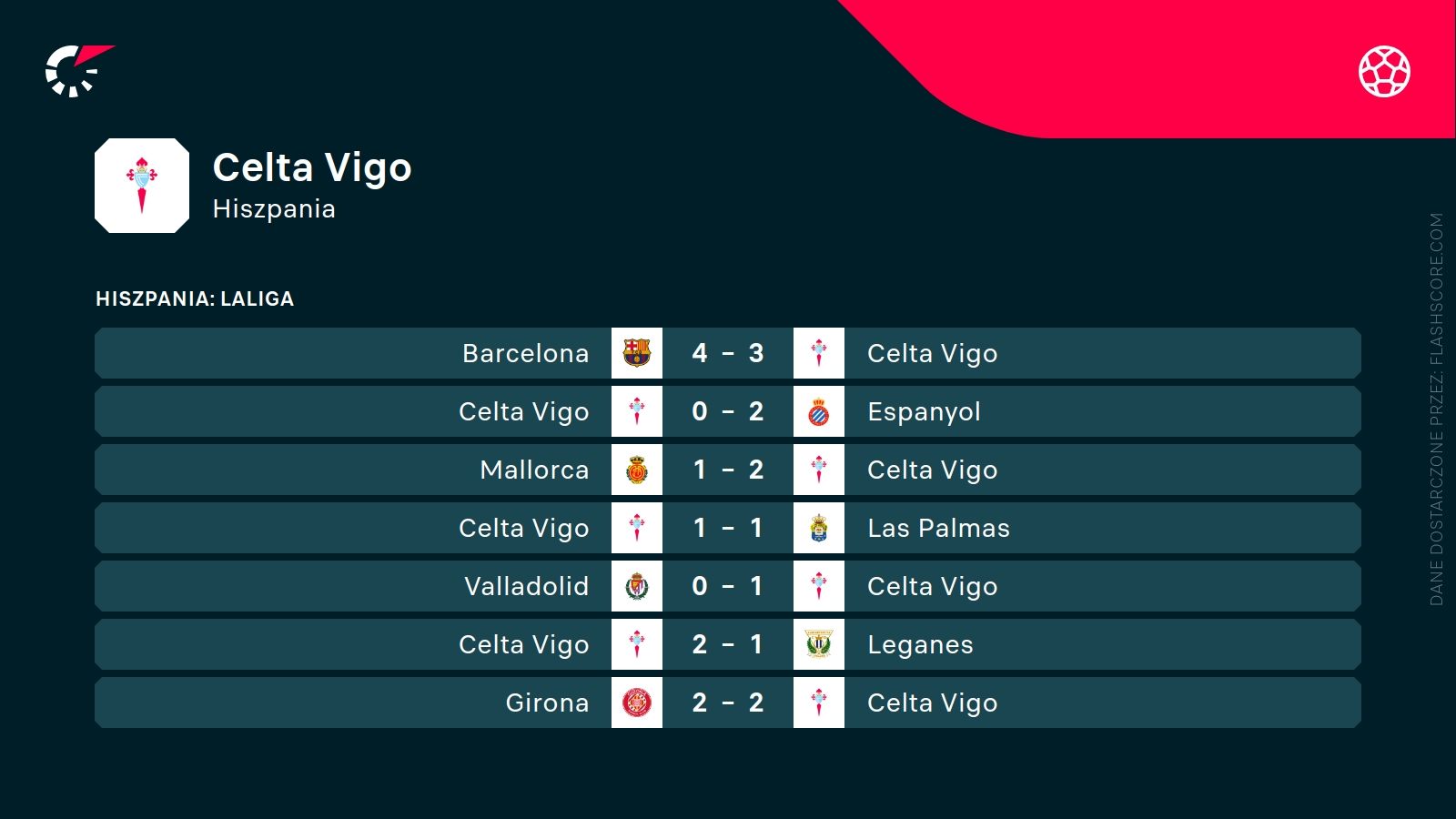 ostatnie wyniki Celty Vigo