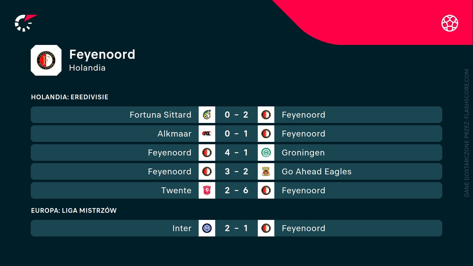 ostatnie wyniki Feyenoordu