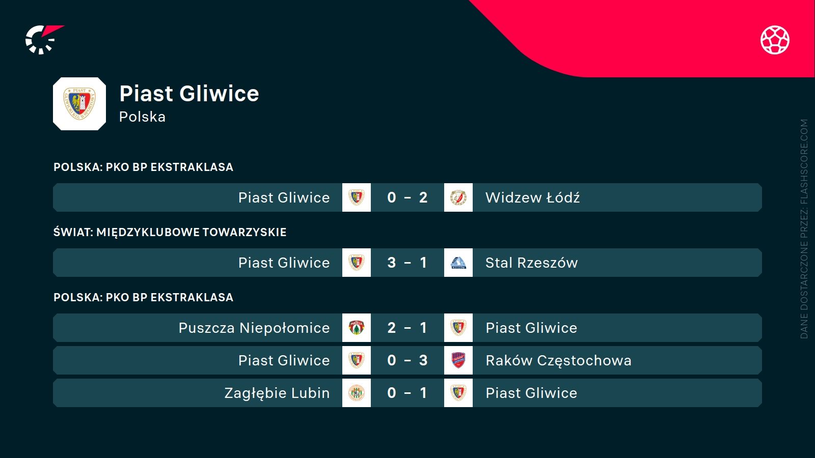 ostatnie wyniki Piasta