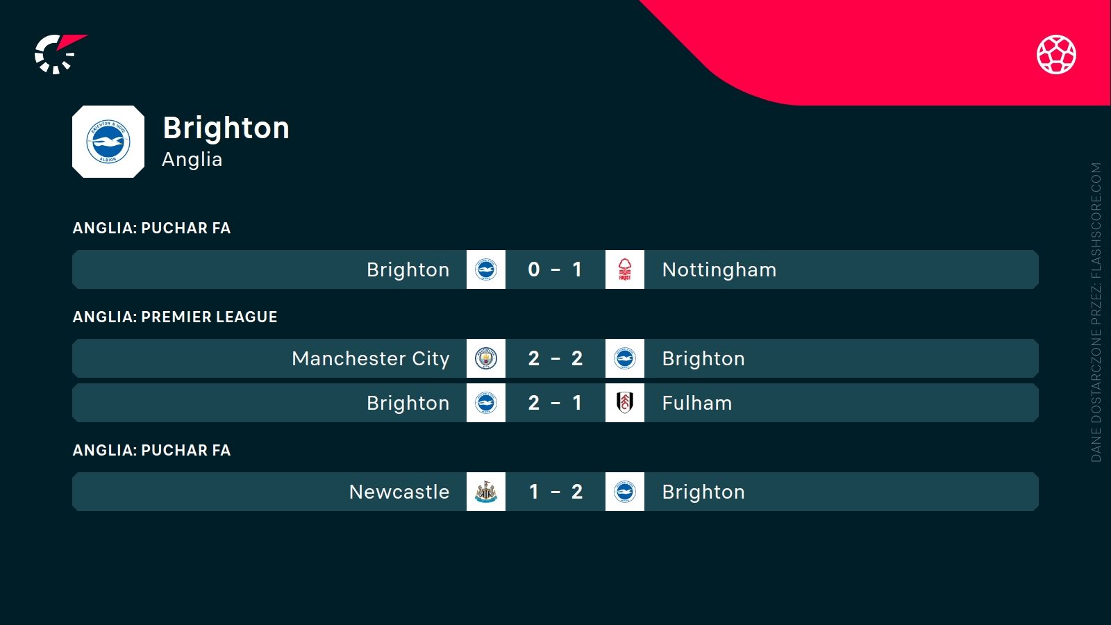 ostatnie wyniki Brighton