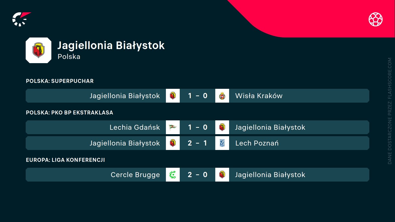 ostatnie wyniki Jagiellonii