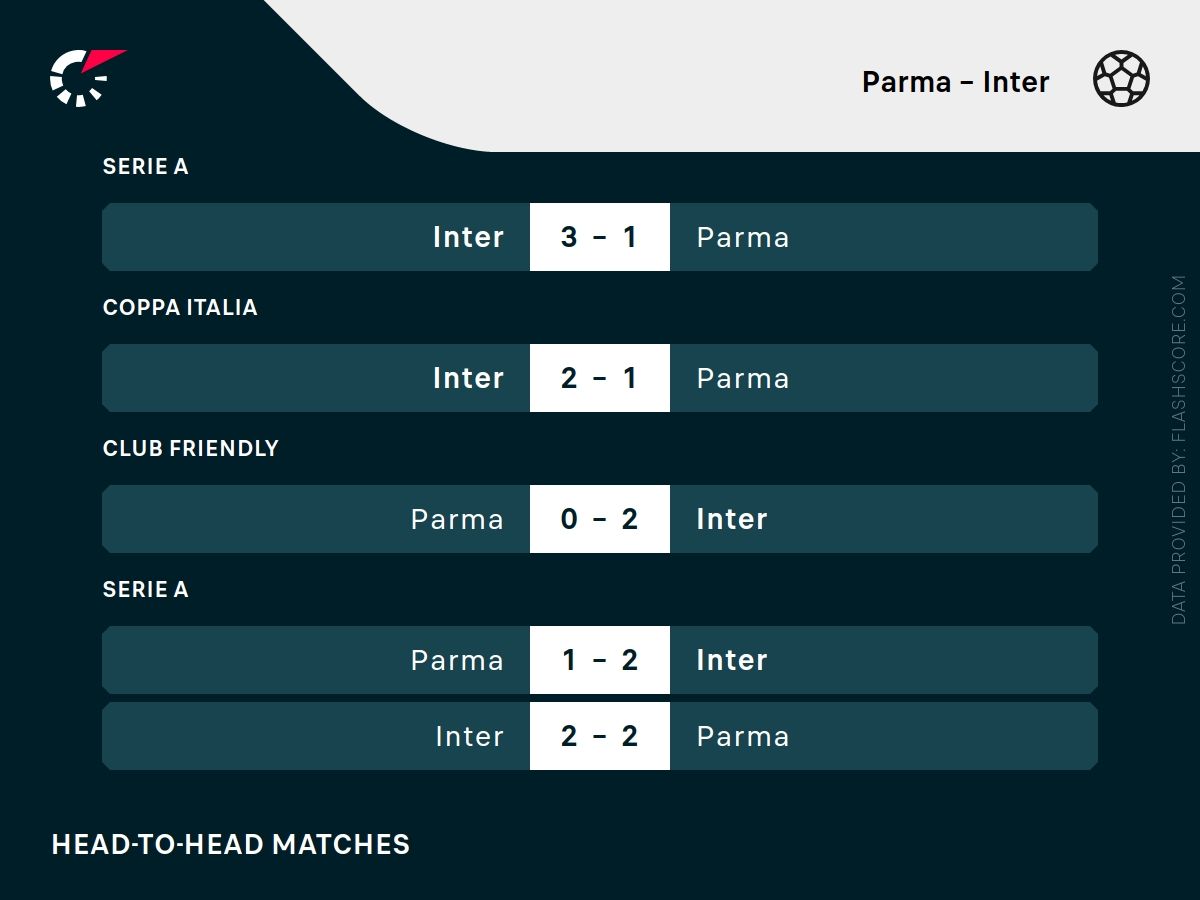 parma inter wyniki