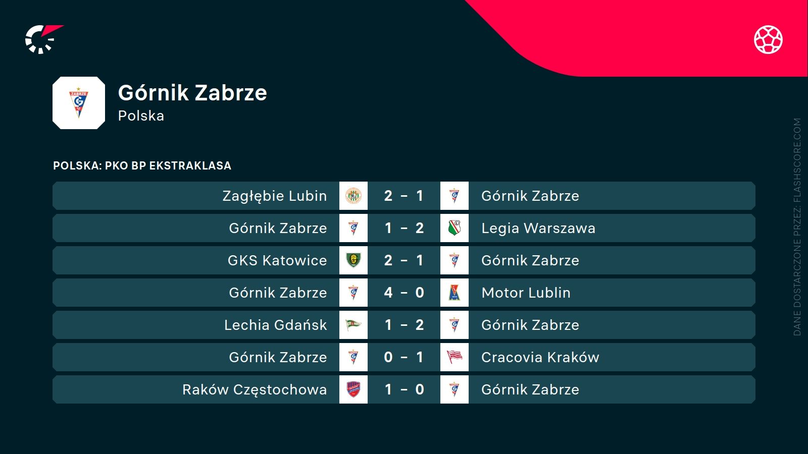 ostatnie wyniki Górnika