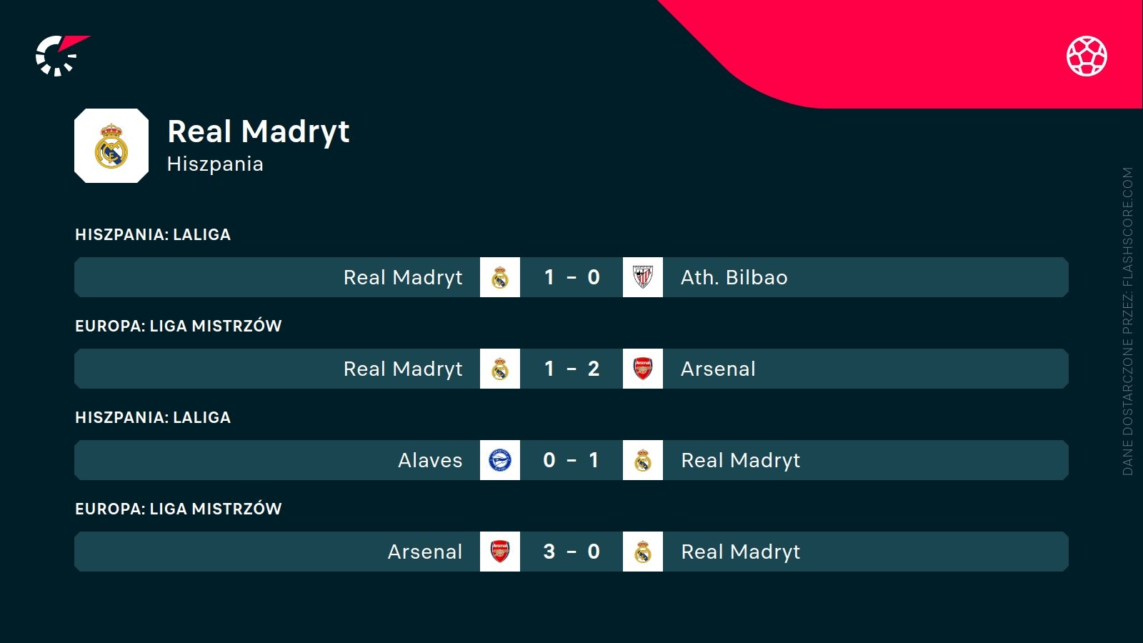 ostatnie wyniki Realu