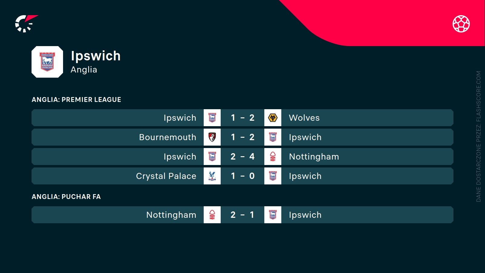 ostatnie wyniki Ipswich