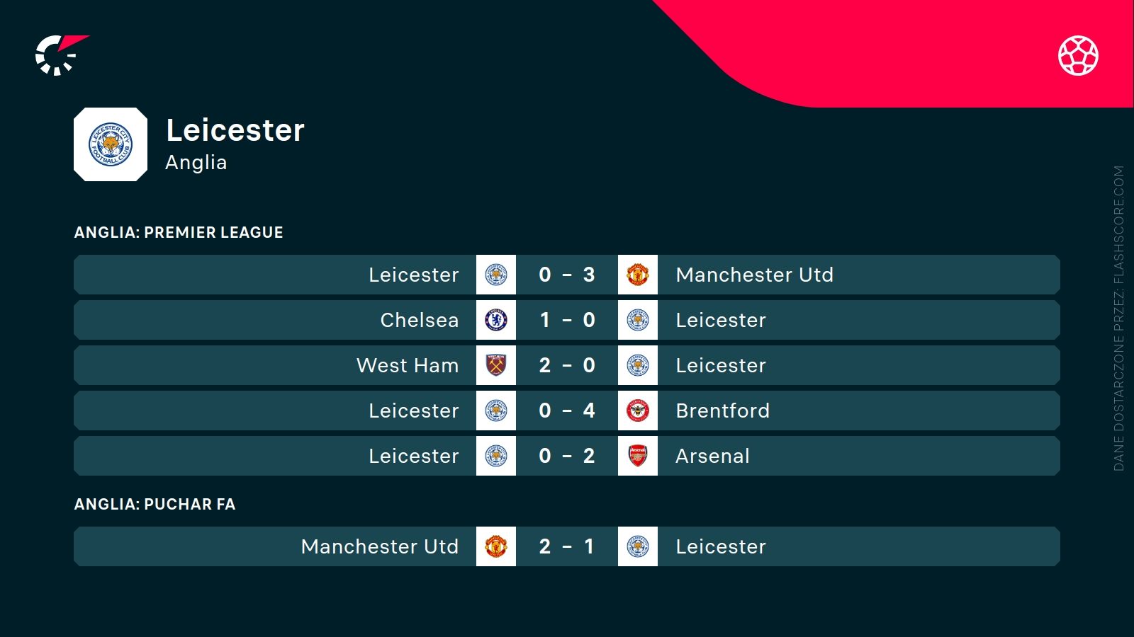 ostatnie wyniki Leicester