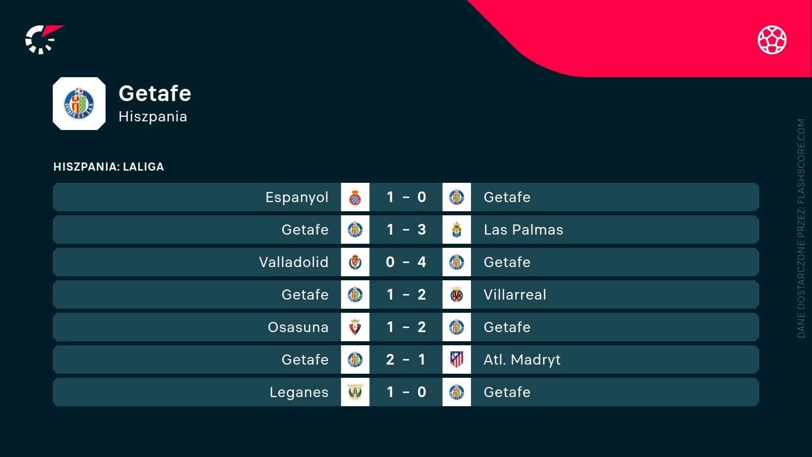 ostatnie wyniki Getafe