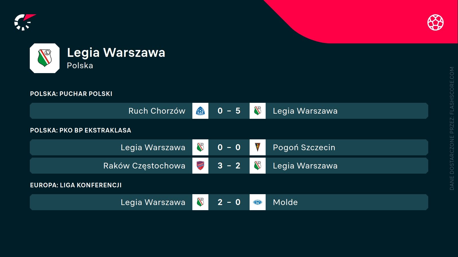 ostatnie wyniki Legii