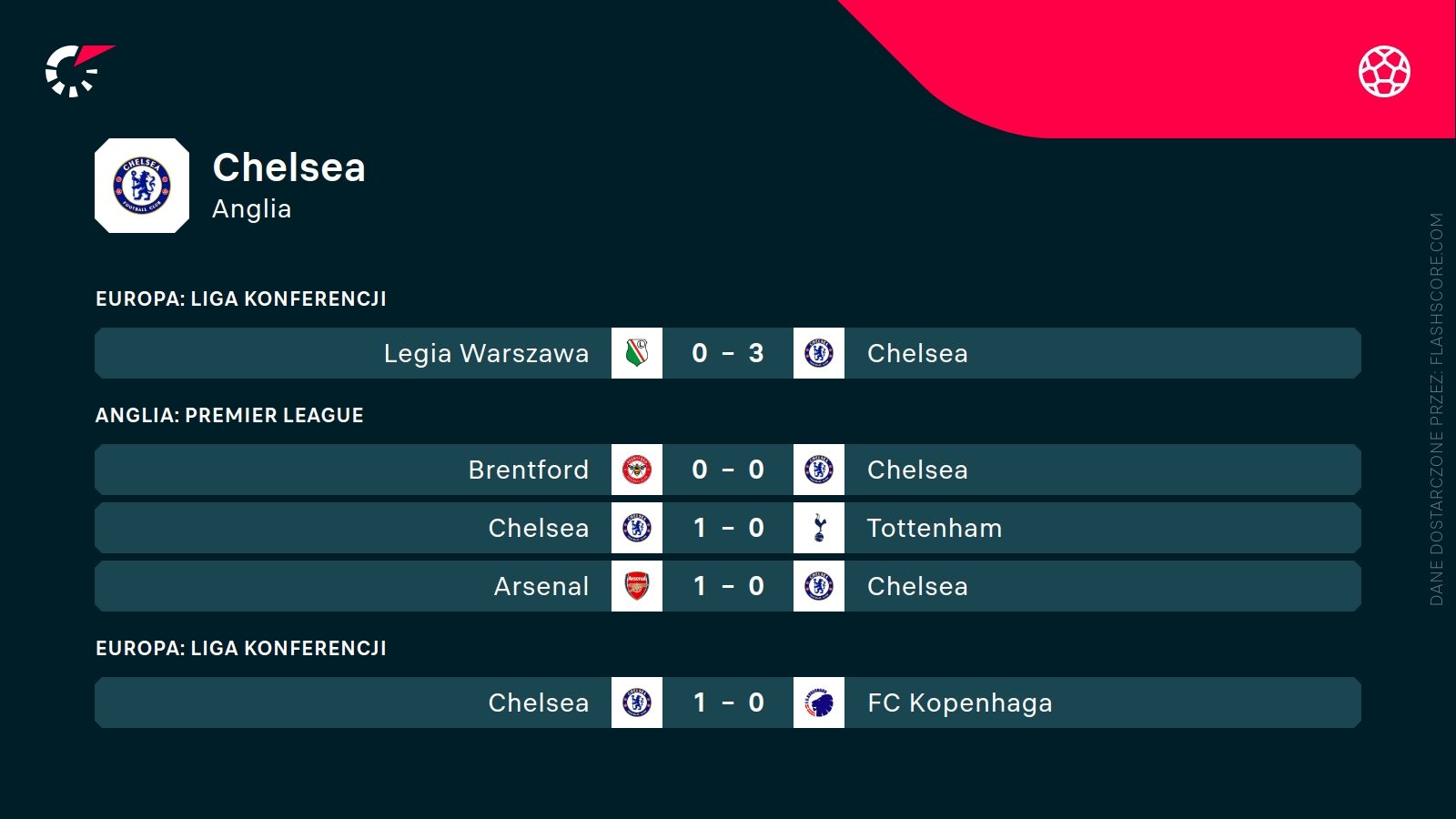 ostatnie wyniki Chelsea
