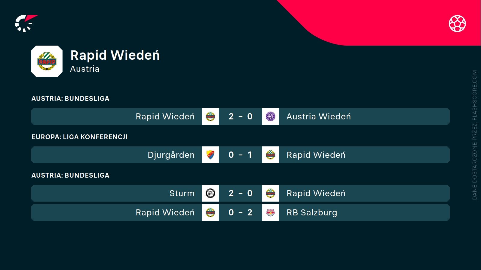 ostatnie wyniki Rapidu Wiedeń