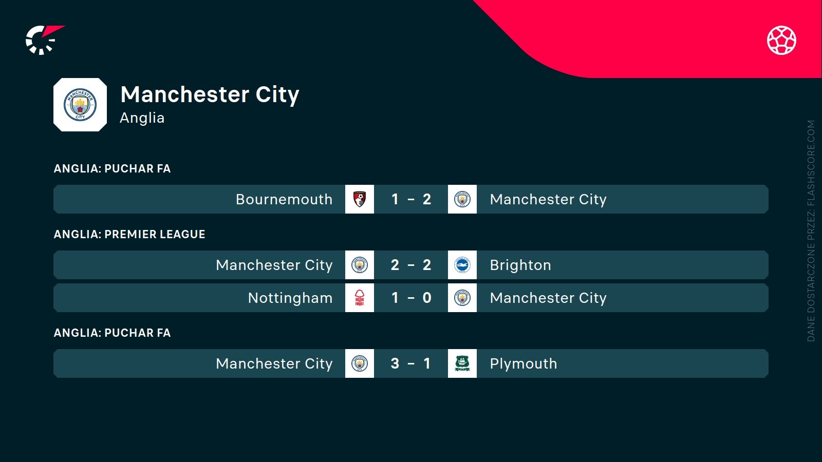 ostatnie wyniki Man City