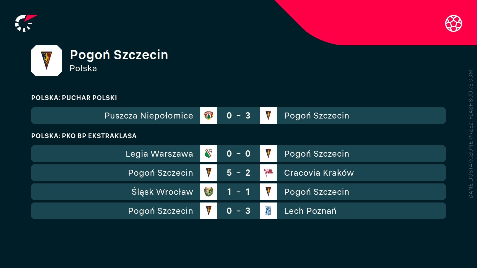 ostatnie wyniki Pogoni