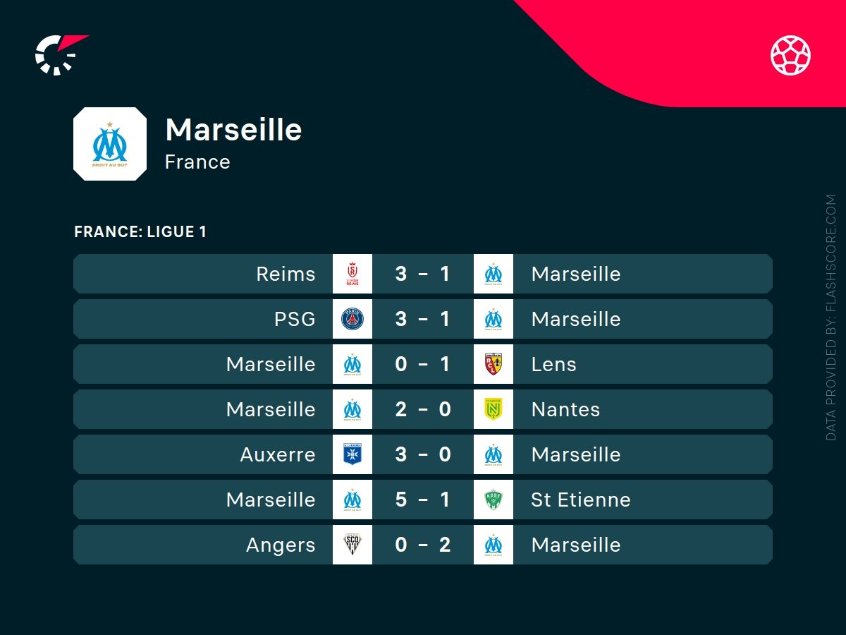 Typy bukmacherskie Marsylia - Toulouse