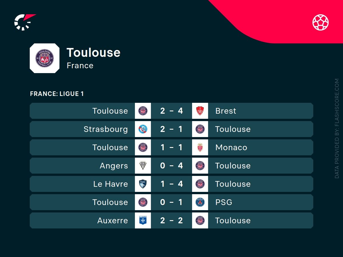 Typy bukmacherskie Marsylia - Toulouse