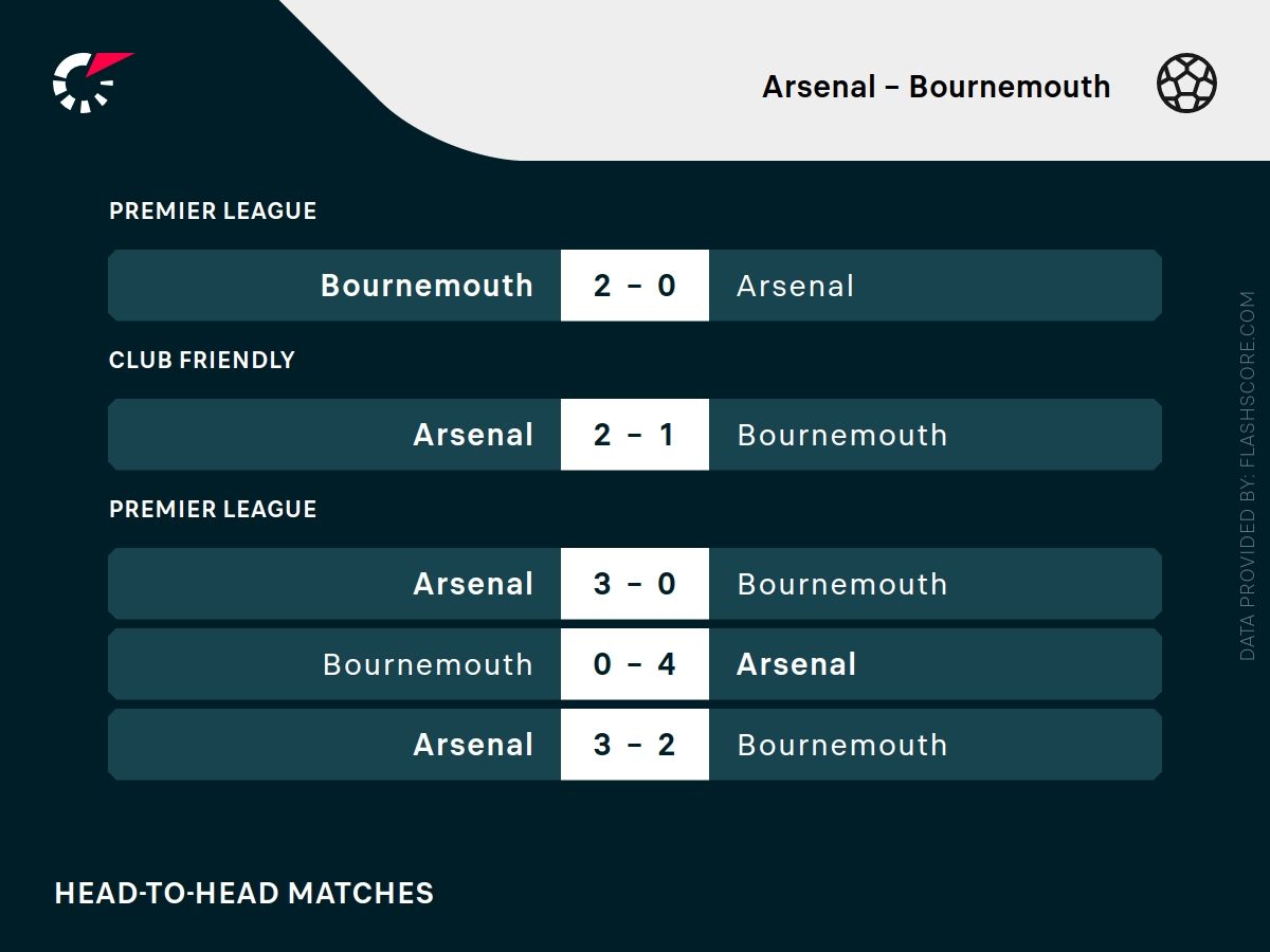 Arsenal - Bournemouth h2h