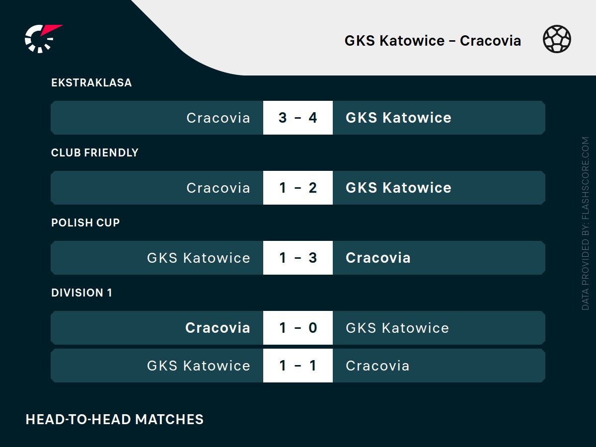 GKS Katowice - Cracovia h2h