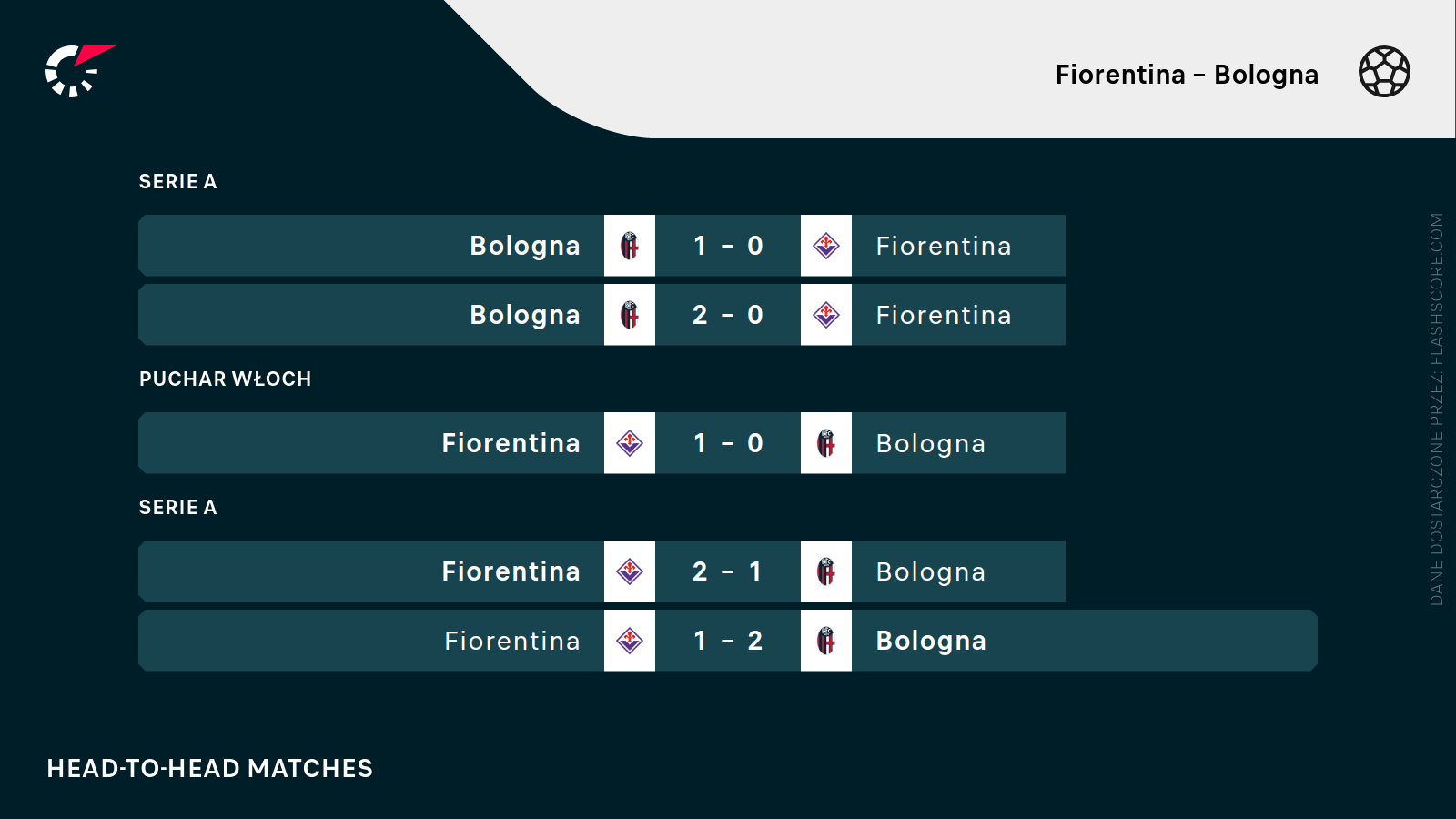 H2H Fiorentina - Bologna