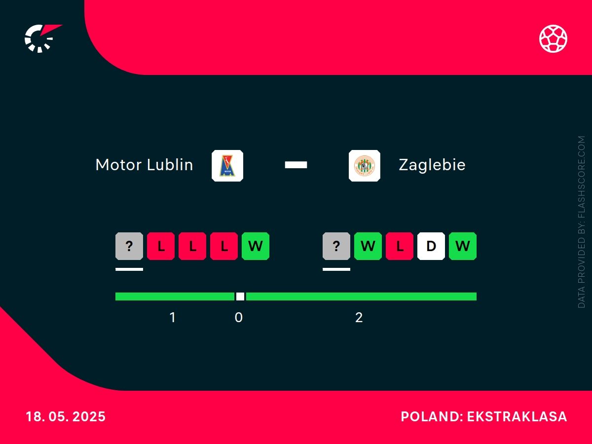 Motor - Zaglebie typy