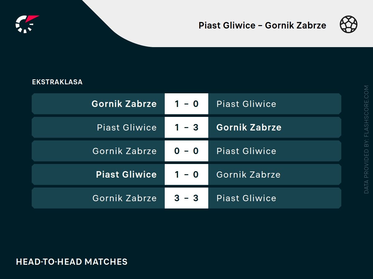 Piast - Górnik h2h