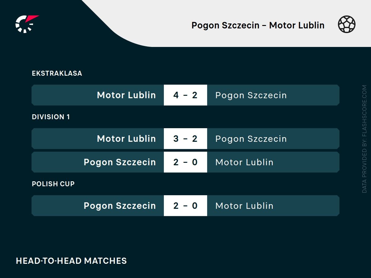 Pogoń Szczecin - Motor Lublin