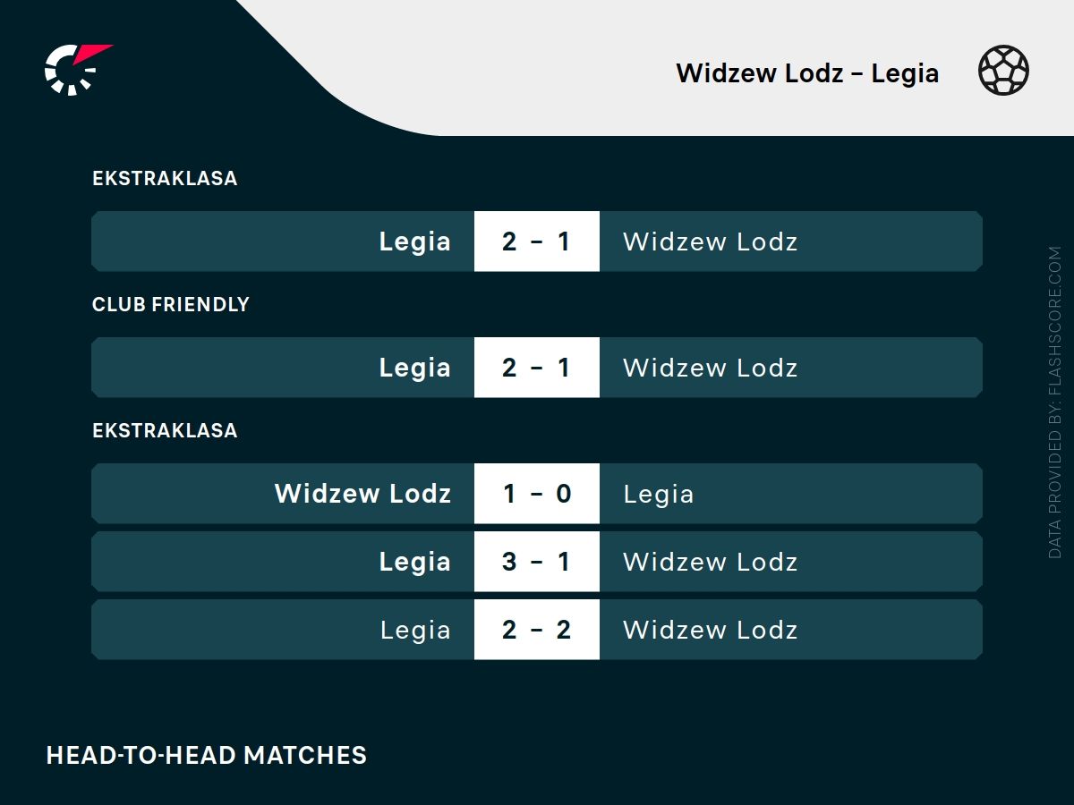 Widzew - Legia h2h