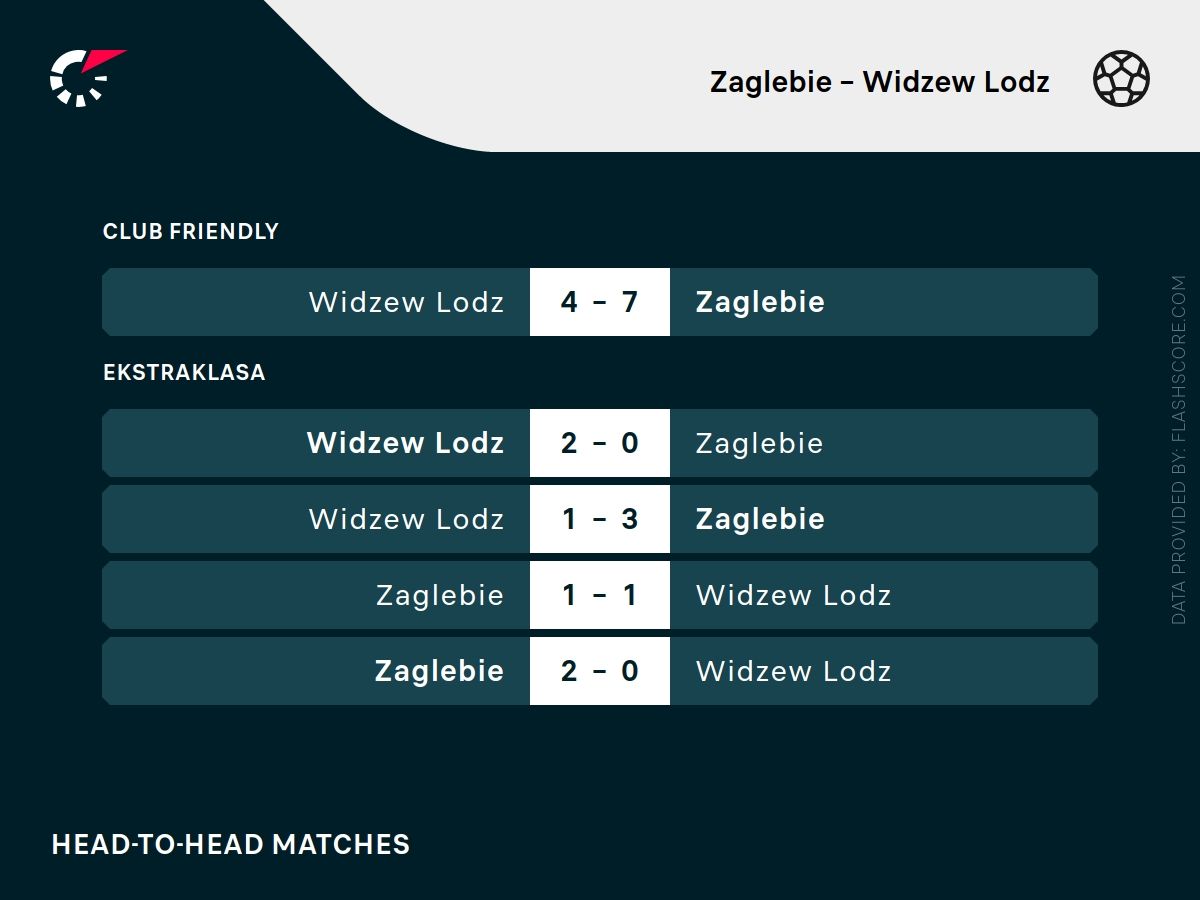Zaglebie - Widzew h2h