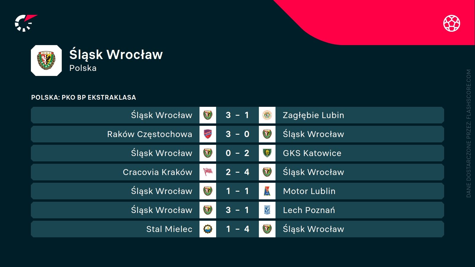 ostatnie wyniki Śląska