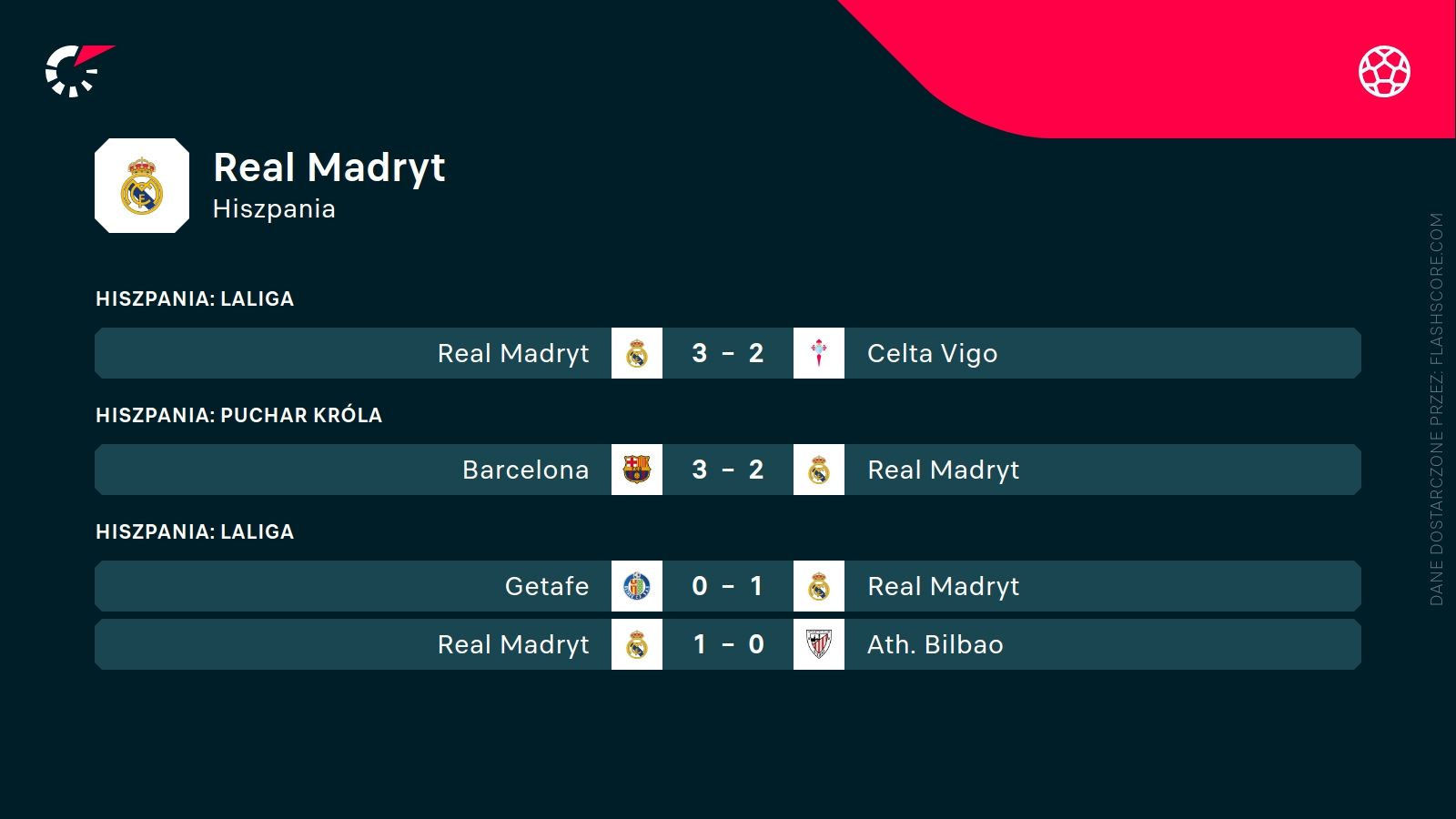 ostatnie wyniki Realu Madryt