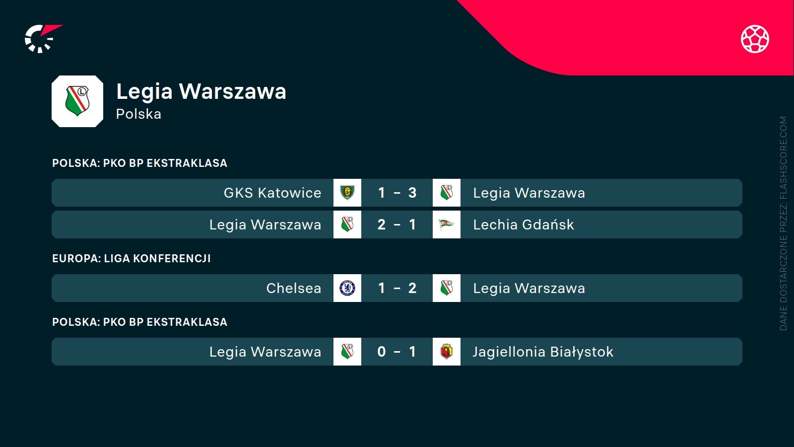 ostatnie wyniki Legii