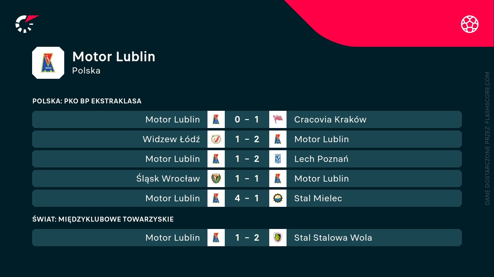 ostatnie wyniki Motoru