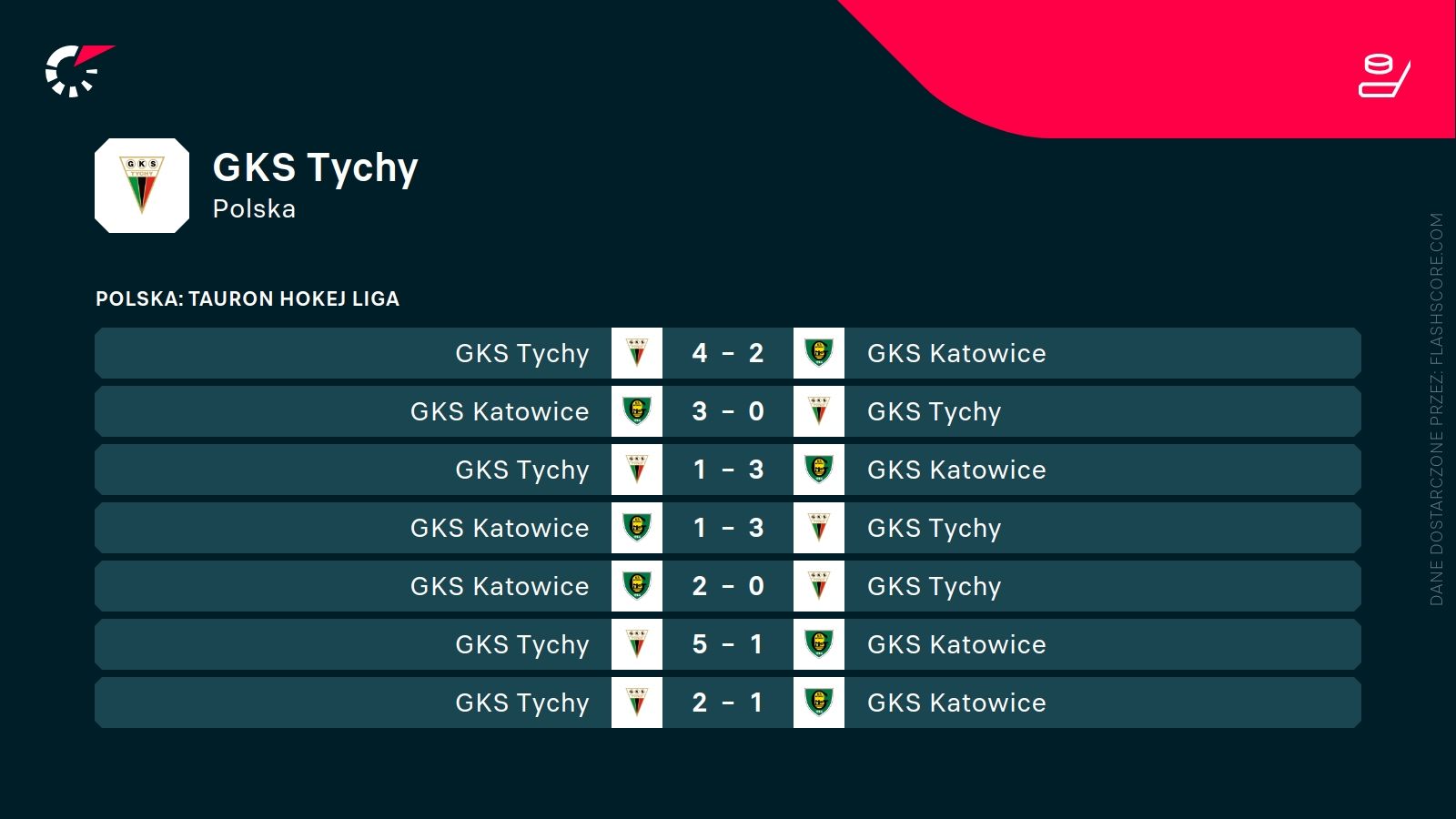 ostatnie wyniki GKSu Tychy