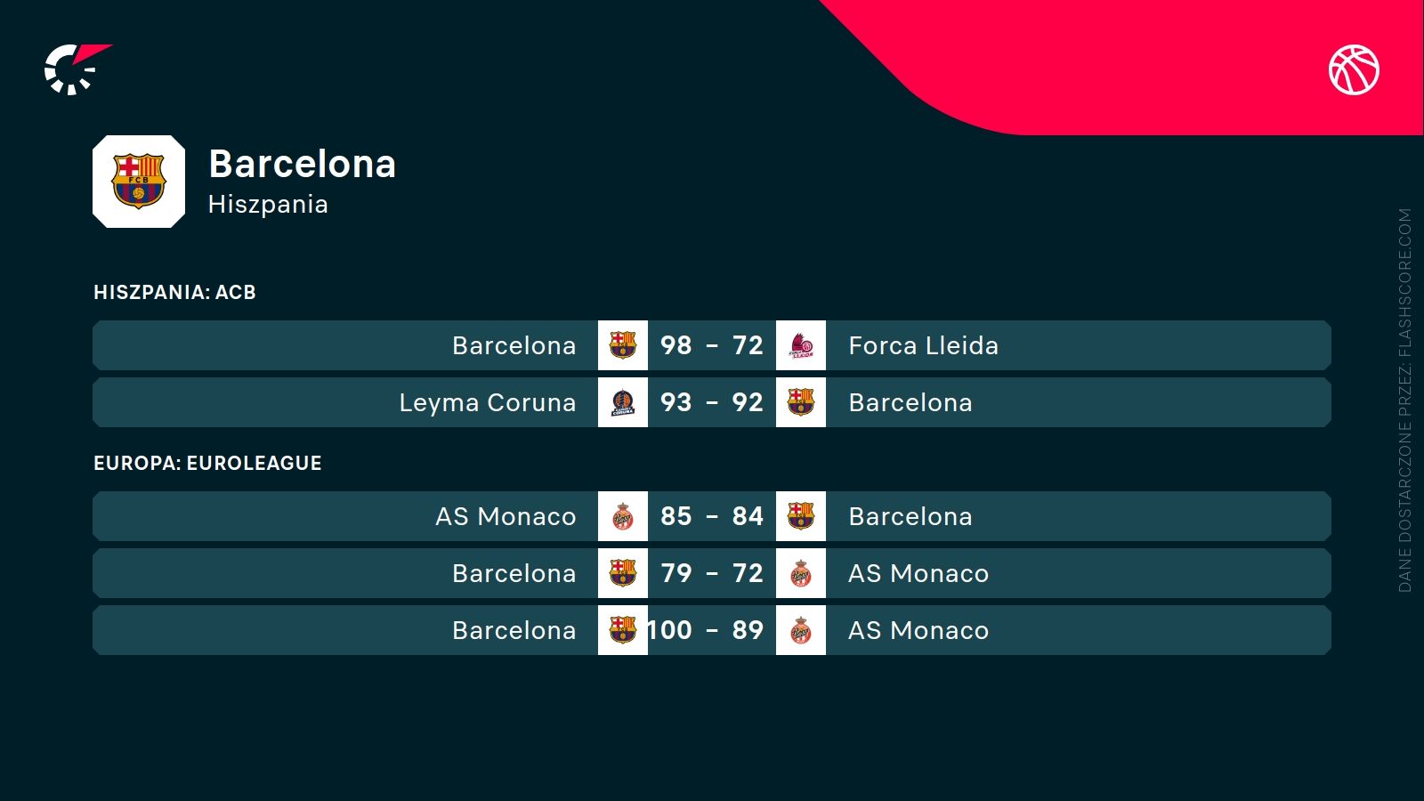 ostatnie wyniki Barcelony