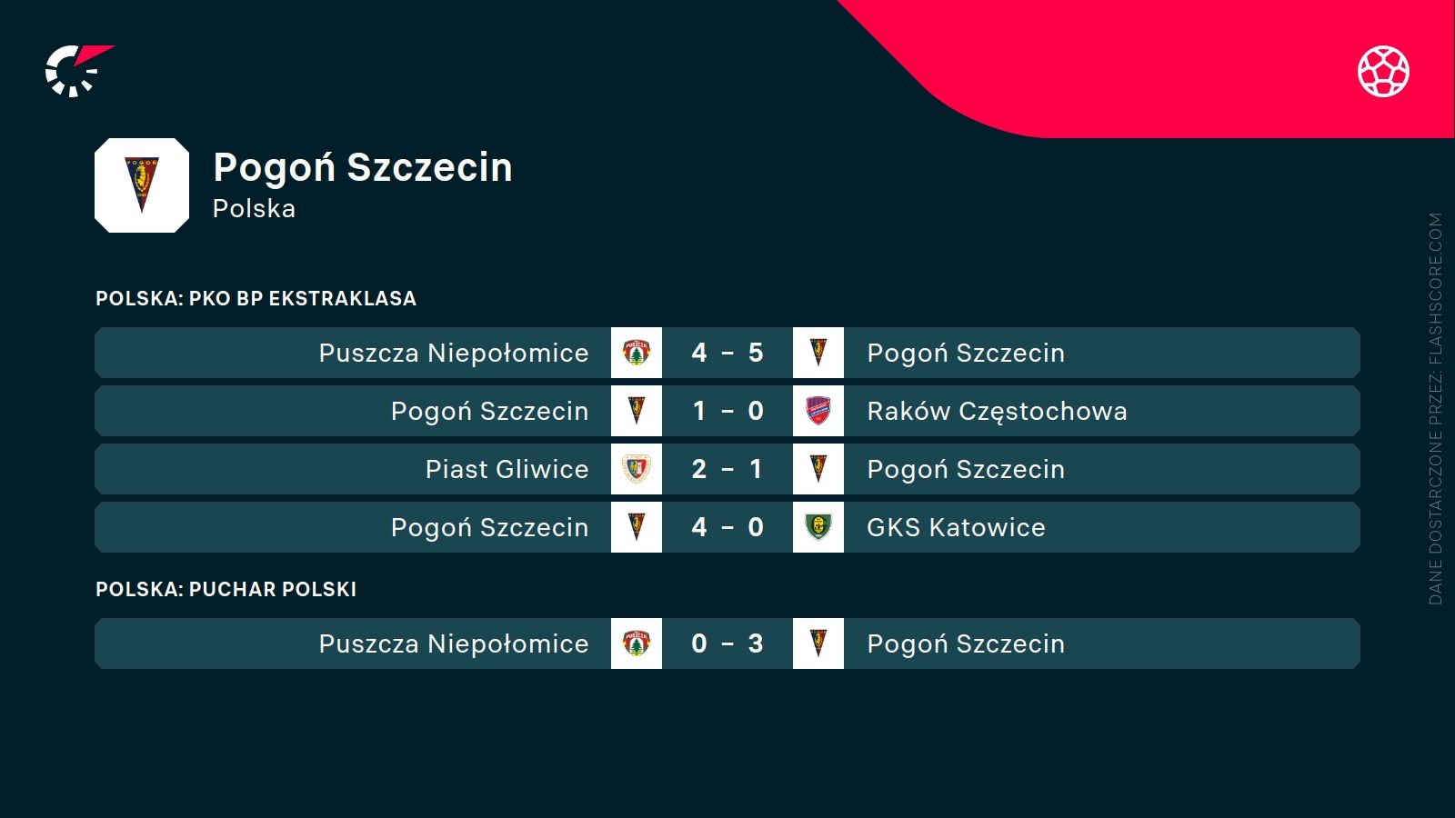 ostatnie wyniki Pogoni