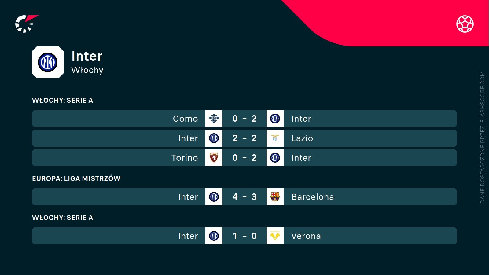 ostatnie wyniki Interu