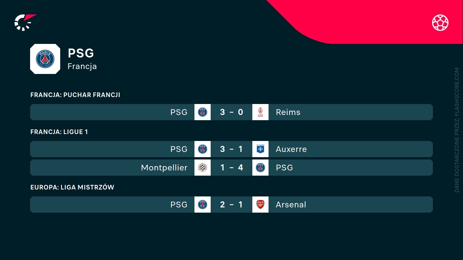 ostatnie wyniki PSG