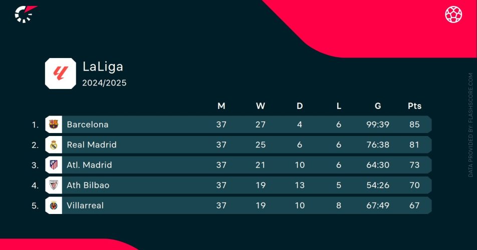 La Liga 2024/2025: co może się wydarzyć w ostatniej kolejce? (mistrz, puchary, spadek)
