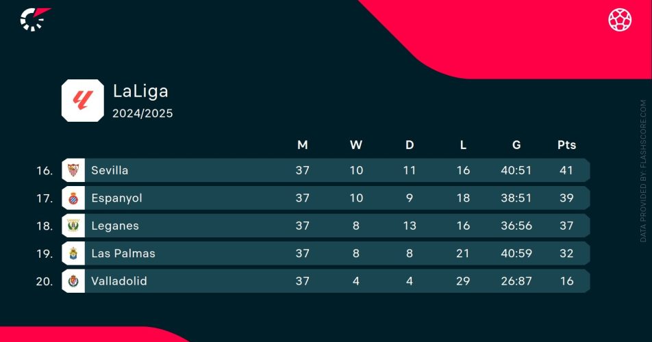La Liga 2024/2025: co może się wydarzyć w ostatniej kolejce? (mistrz, puchary, spadek)