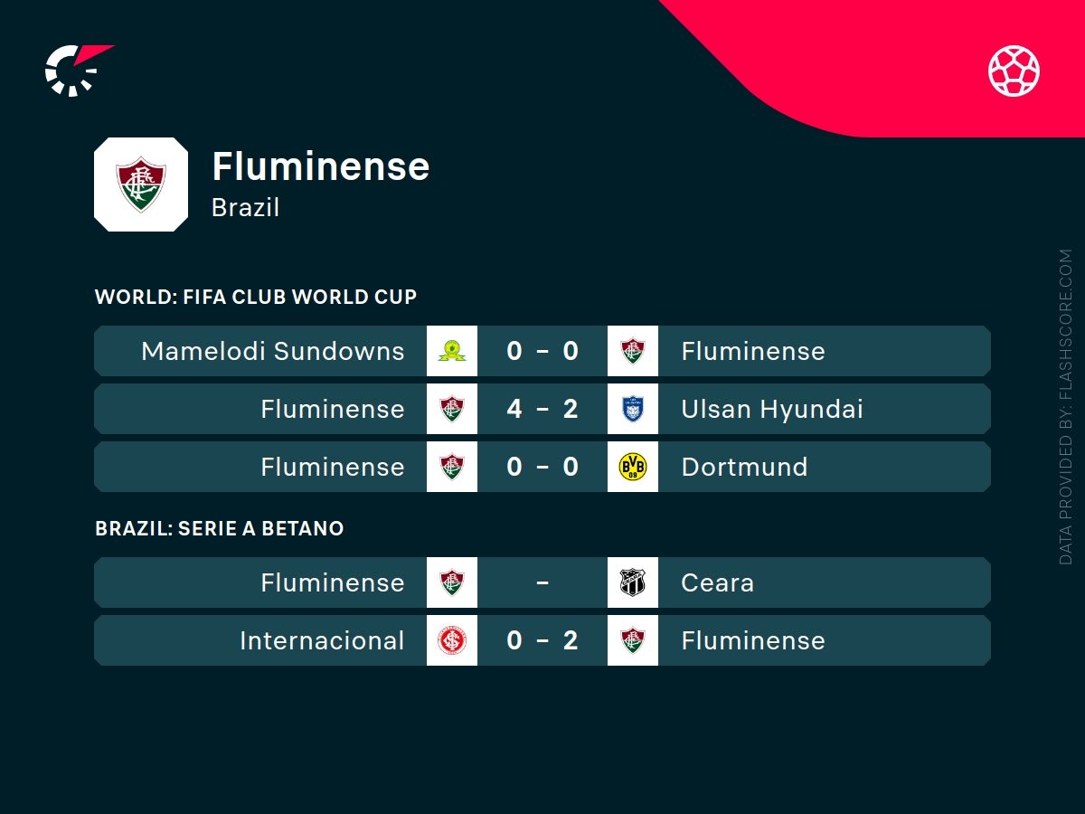 Fluminense last