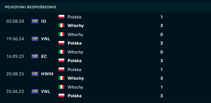 H2H Polska - Włochy